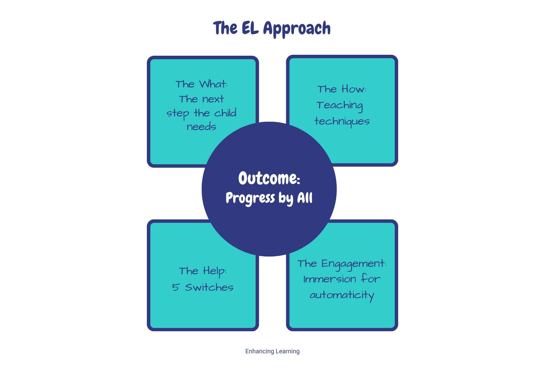 Four squares stating The What, The How, The Help and The Engagement Circle linking all of the square stating Outcomes for All