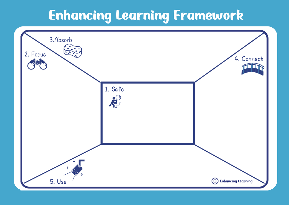 Enhancing Learning Framework Box with 5 sections labeled Safe, Focus, Absorb, Connect, Use